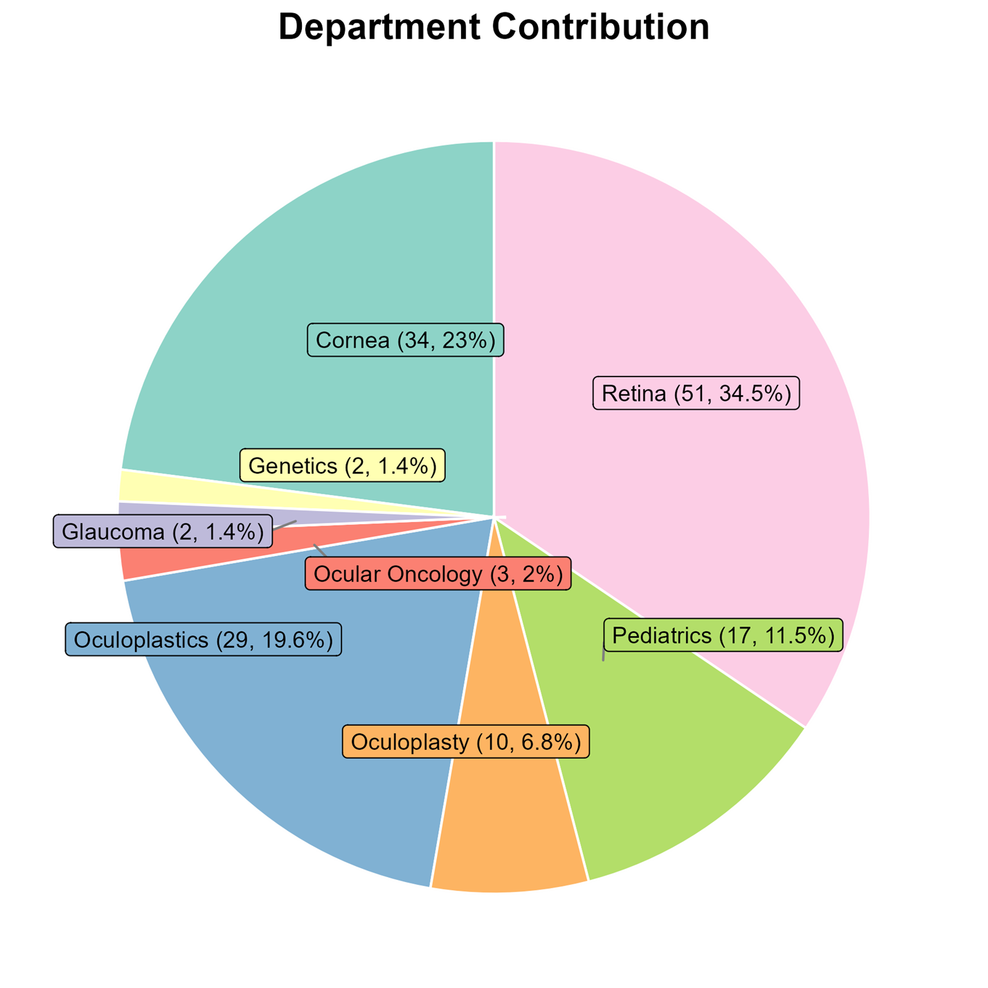 Department Distribution